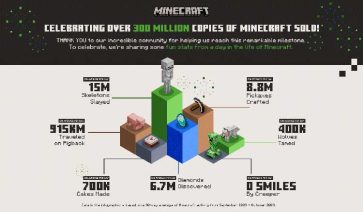 Minecraft 300 millones copias vendidas